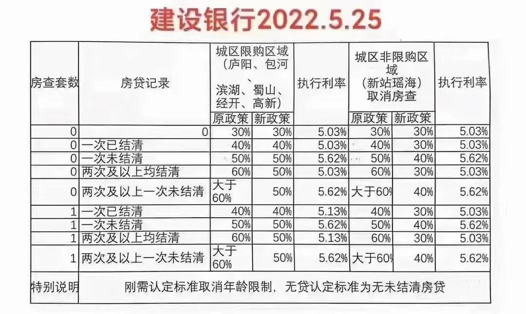 1合肥买房首付下降？据爆料，今天合肥建设银行，出了买房首付的新规则。