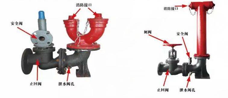 安全阀,闸阀,放水阀2,指出现场消防水泵接合器上的组件有哪些?