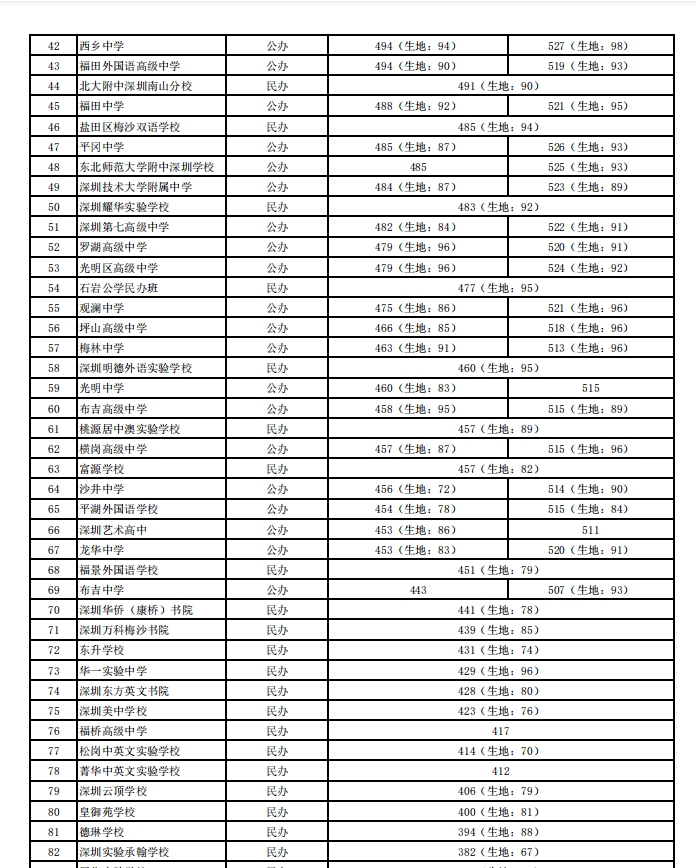 2021深圳各个学校中考录取分数线