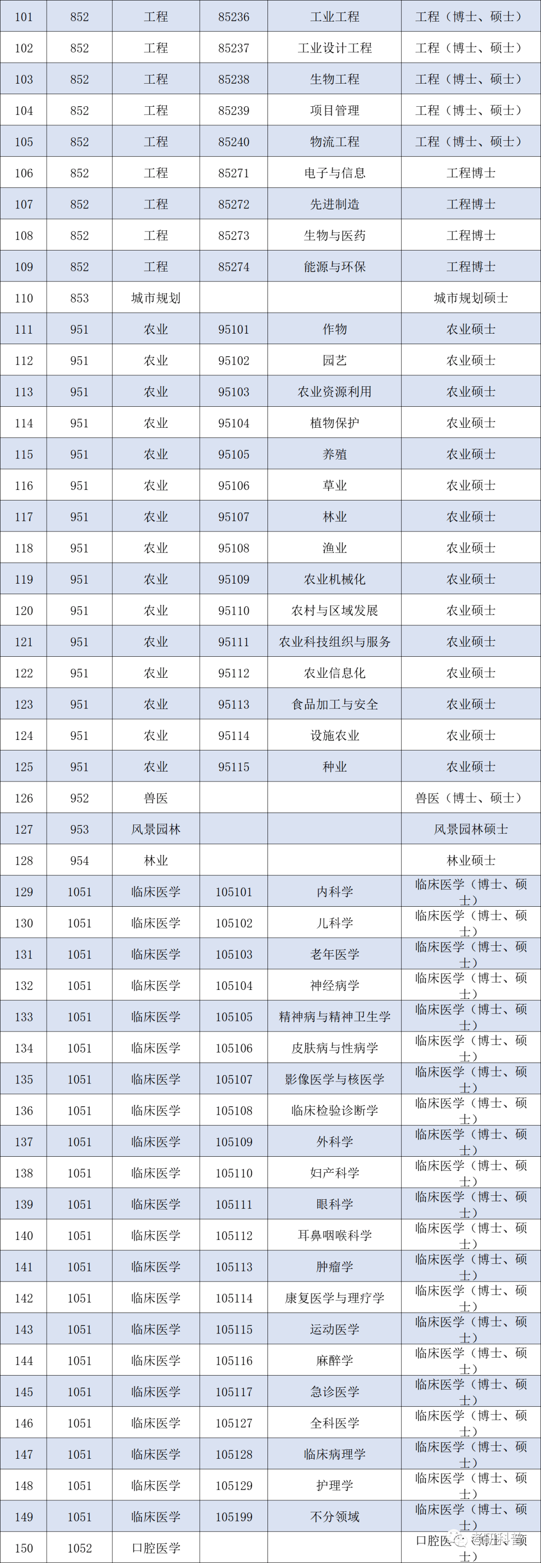 考研常识 | 考研专业目录大全(学硕和专硕学位)_培训学校_食宿_环境
