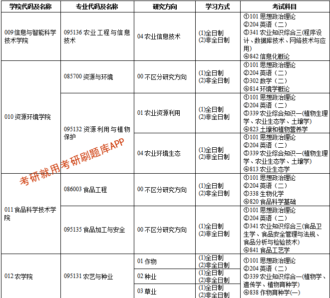 2022年湖南農業大學研究生招生專業目錄