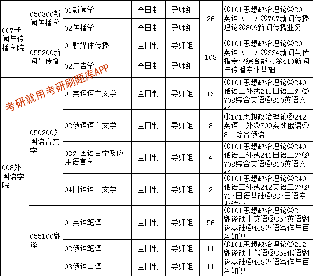 2022年新疆大學研究生招生專業目錄