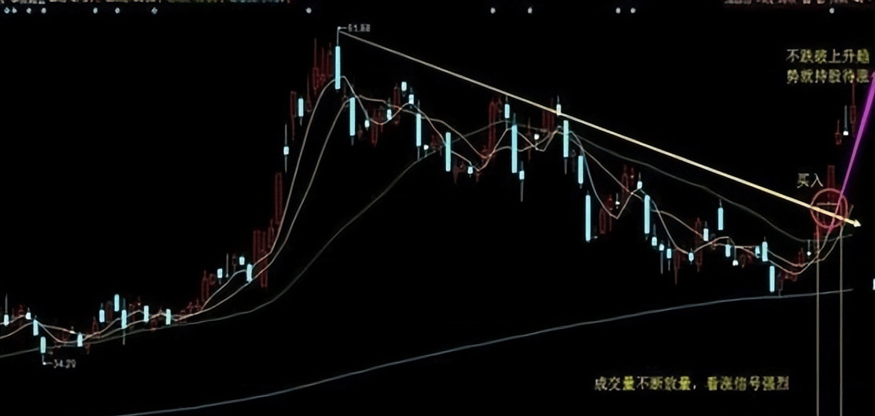 冠军操盘手强势反转一阳吞三阴形态细节把握建议收藏