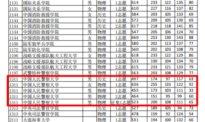 重庆警察学院 录取线图片