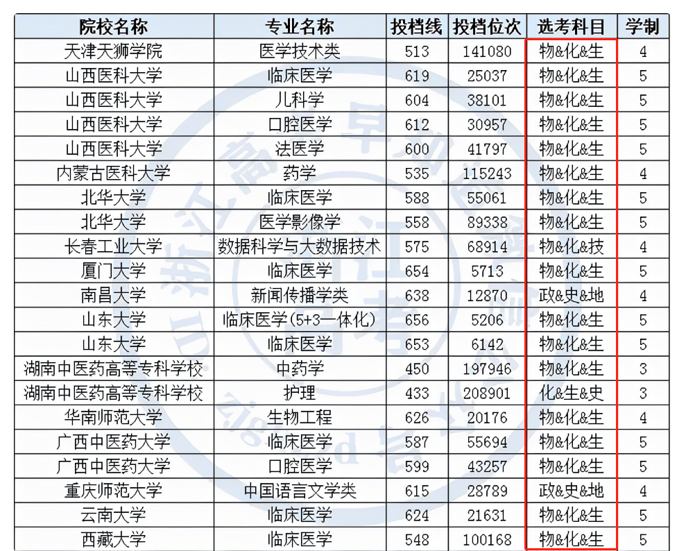 原创重庆警察学院分数线515分579分却落榜22年报考新规需注意