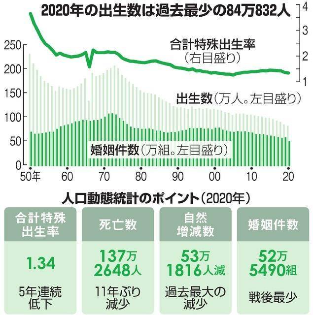 原创日本2021年出生人口81万连续41年降低起因是逼女人当家庭主妇