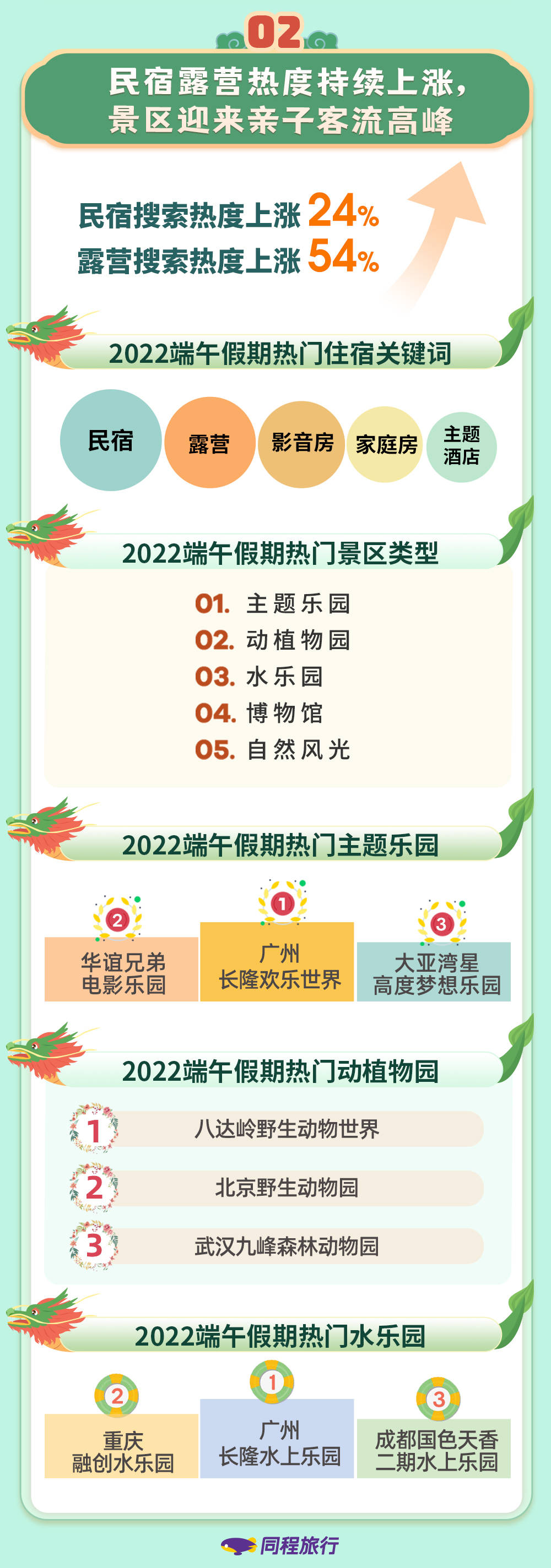 端午旅游大数据报告：北京、上海“回归”，热门出游城市TOP10榜单出炉