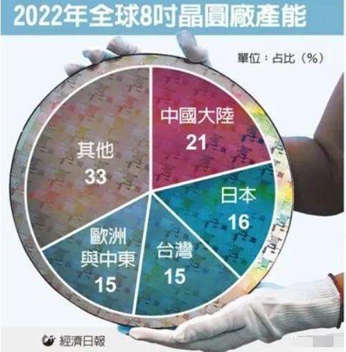 原创             全球第一！中国大陆占全球21%的8寸晶圆产能，超过日本、中国台湾