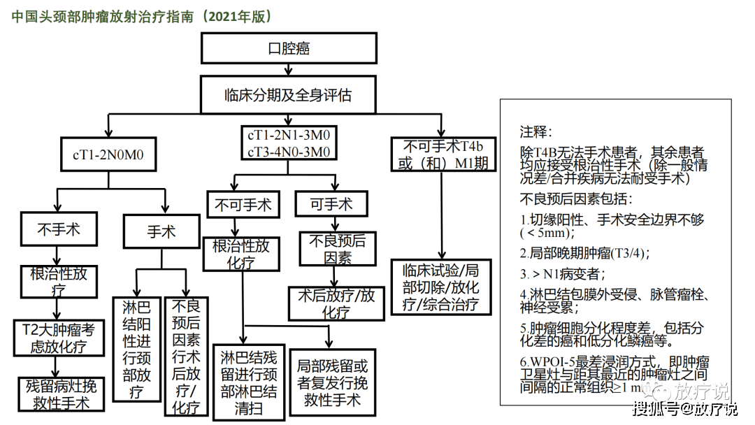 原创口腔癌及5个靶区勾画实例2021版中国头颈部肿瘤放射治疗指南