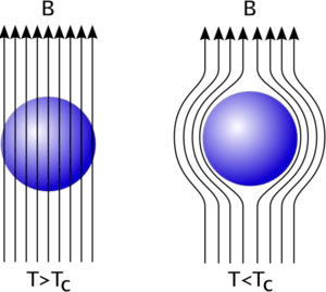 迈斯纳效应图.临界温度下,磁感应线被超导体排斥的现象.