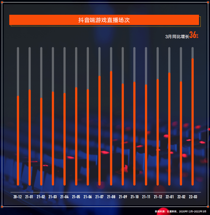 量相较去年也同期增长了234%,同时,通过巨量星图广告实现的游戏直播
