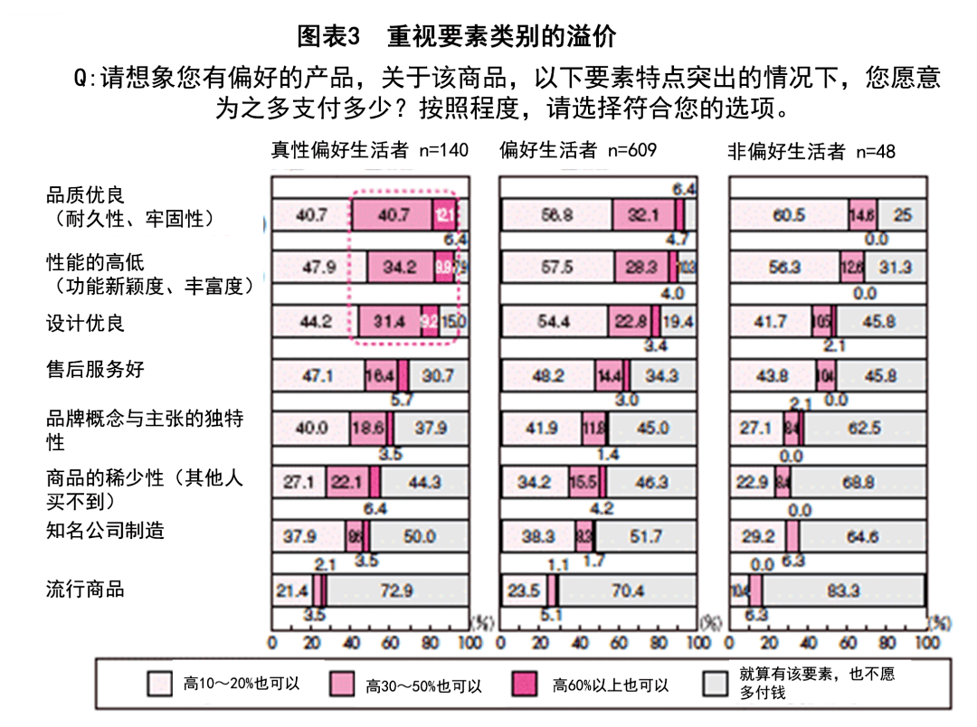 实用实现品牌溢价的要诀