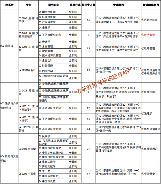 2022年吉首大學研究生招生專業目錄