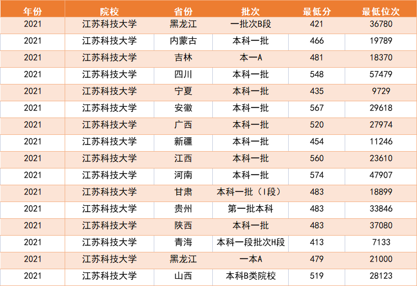 想要读江苏的一本大学,这3所大学最容易考上,分数低就业好!