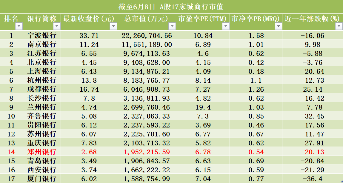 郑州银行股价长期破发：房地产贷款不良率暴增2213.33% 占比连续3年超红线