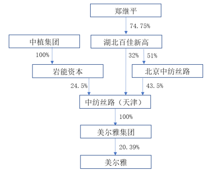 据美尔雅2021年报披露,郑继平在金融领域从业20年以上,有着丰富的行业