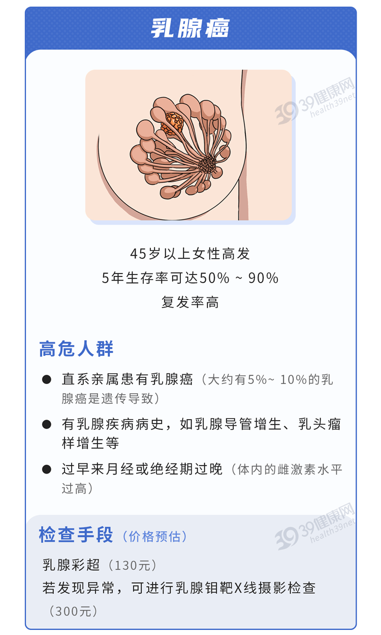 5類癌症不僅發病率高然後依次是肺癌,結直腸癌,前列腺癌,胃癌乳腺癌是