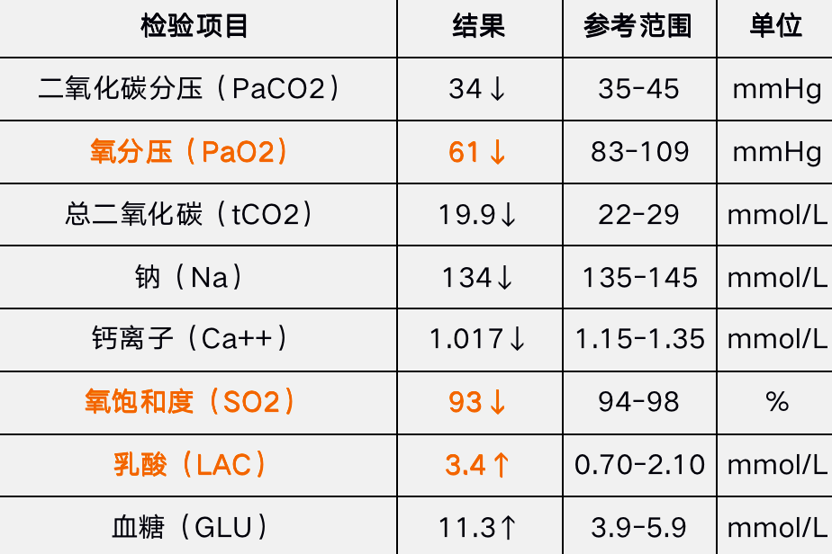 氧饱和度低的同时乳酸高,说明血中氧含量不够;且钠离子和钙离子都偏低