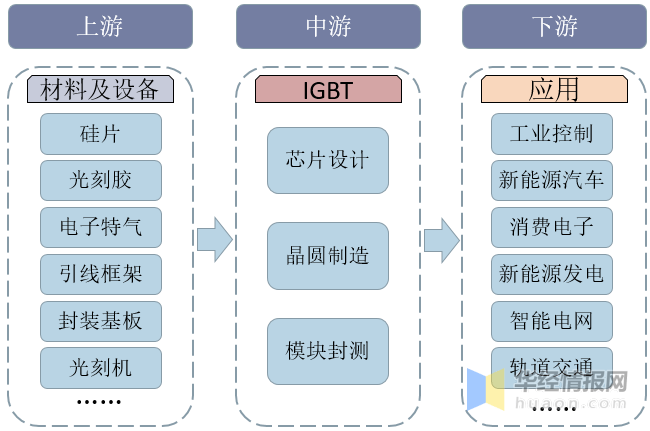 igbt行業產業鏈示意圖igbt模塊產業鏈主要包括igbt芯片設計,製造,模塊