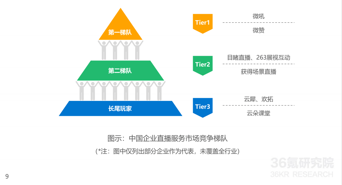 36kr發佈直播行業研究報告微贊榮登第一梯隊