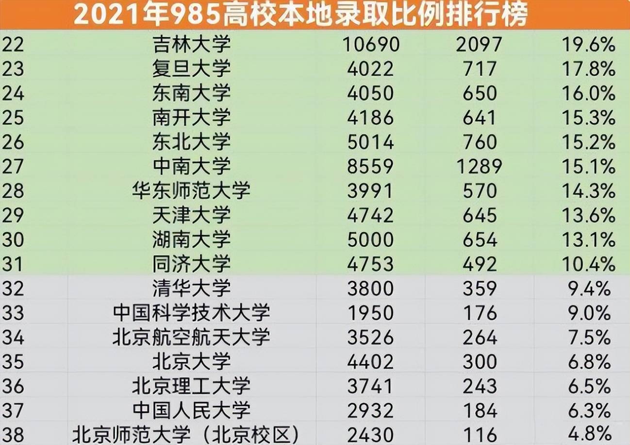 原创39所985高校本地招生比例排行浙大523名额给省内考生可参考