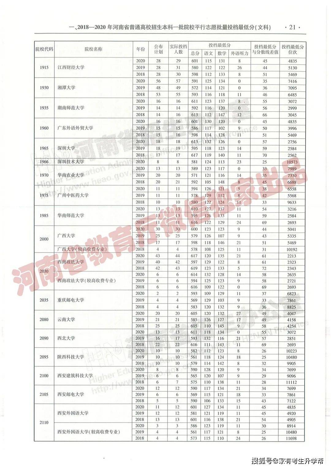 近3年河南本科一批二批院校(文科)投档线 最低分 位次表_分数线_招生