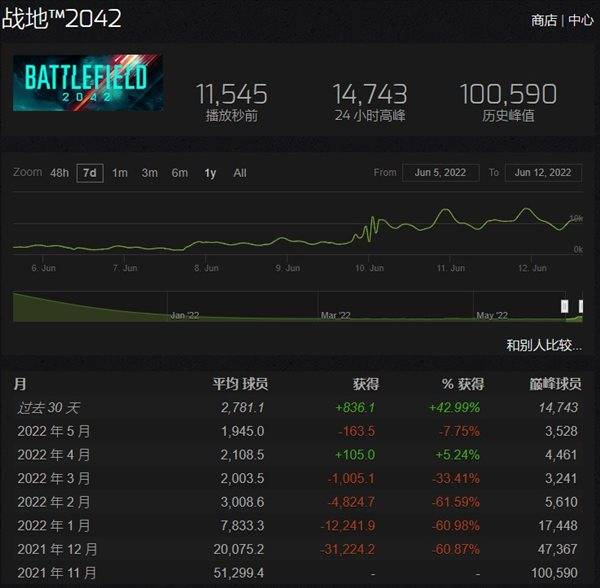 《战地2042》第一赛季上线后 在线玩家重回万人