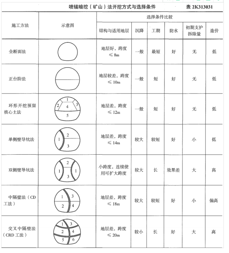 单侧壁导坑法12