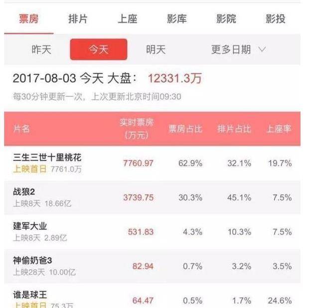 杨洋刘亦菲电影版 三生三世十里桃花 值不值去影院支持 电视剧 方面 赵又廷