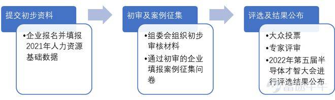 2022年第二届“芯雇主”半导体BOB全站行业人力资源优秀实践案例征集活动(图1)