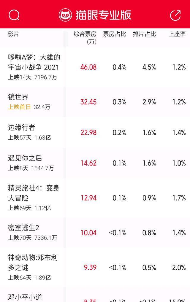 数据分析:(1)单日票房榜十佳影片,票房收入高于排片预期的只有