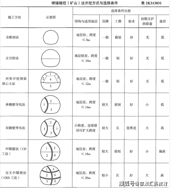 中隔壁法(cd)c.交叉中隔壁法(crd)b.双侧壁导坑法a.单侧壁导坑法12.