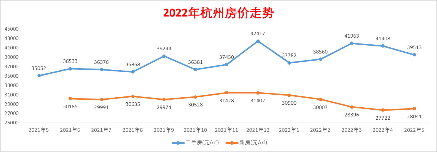 5月杭州二手房市场新政,房价在全国排第几,房价跌了还是涨了