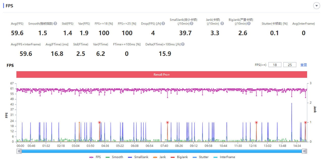 opporeno8pro挑战五大类手游帧数温度耗电的最终成绩如何