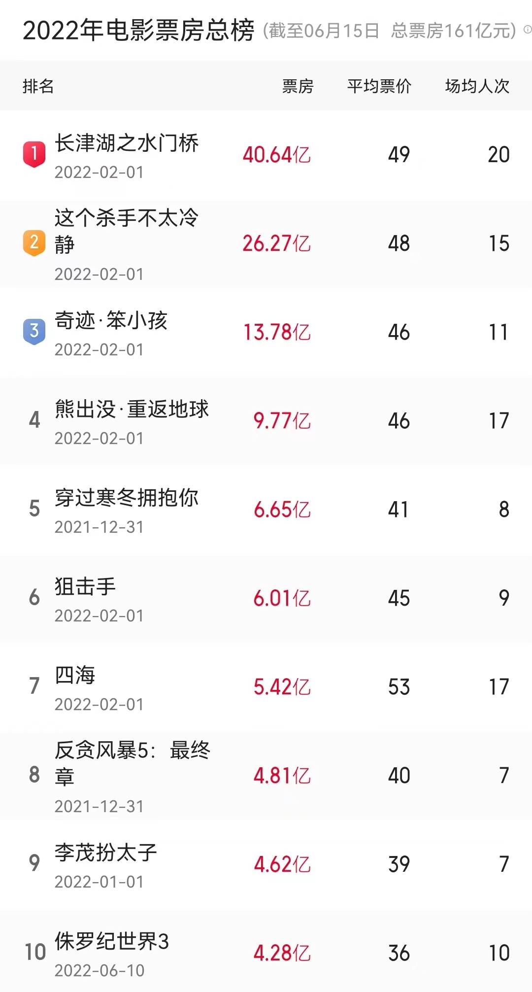 《侏罗纪世界3》5天狂揽4亿票房，影院吃饱了，观众看睡了