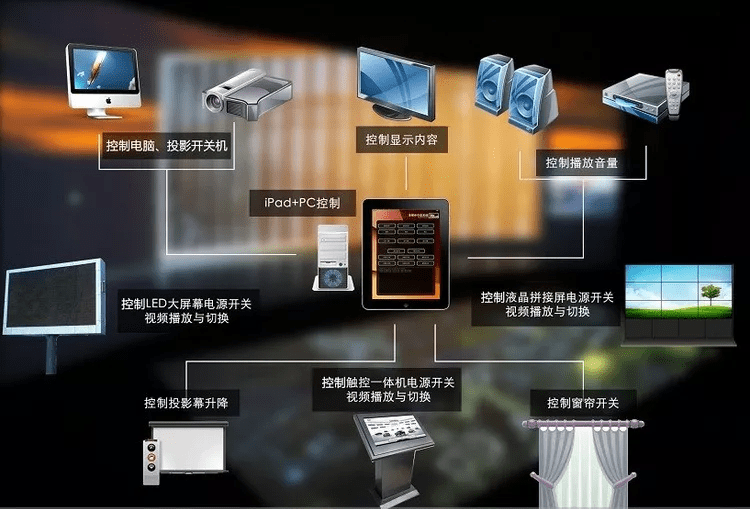 【多媒体技术】智能中控系统