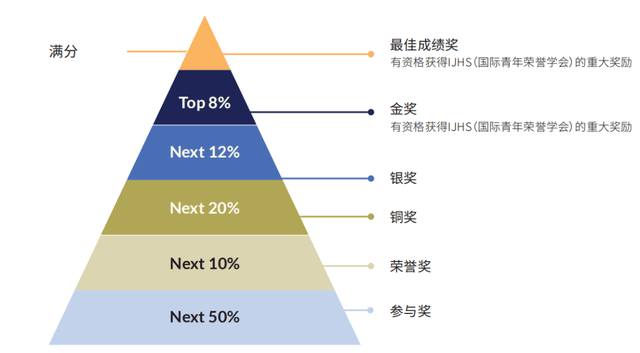 数学难度等级划分图图片