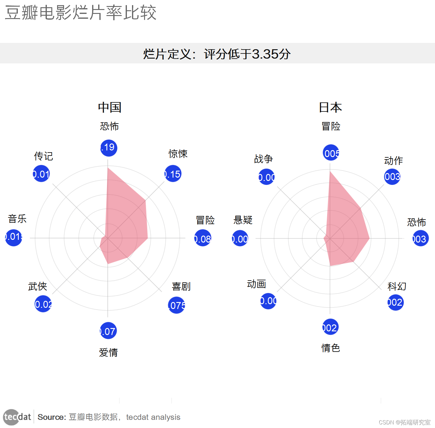 按烂片率降序排列,不良片定义为:评分低于3.35分(5.9-1.5*(7.6-5.9)).