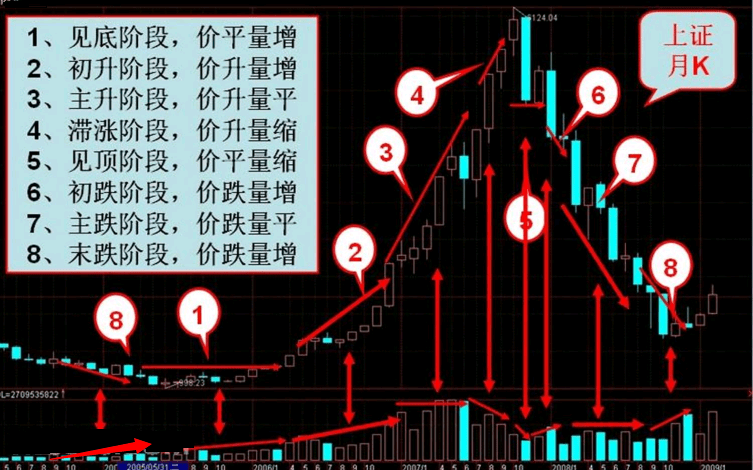 一張圖學會8種量價關係準確識別走勢