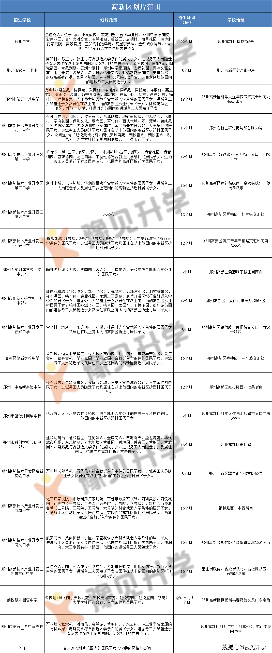 官方公佈高新區劃片範圍彙總2022鄭州小升初