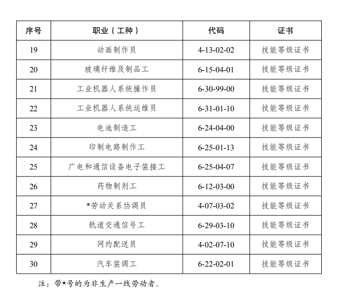 2022年南京高技能人才职业(工种)补贴目录来了