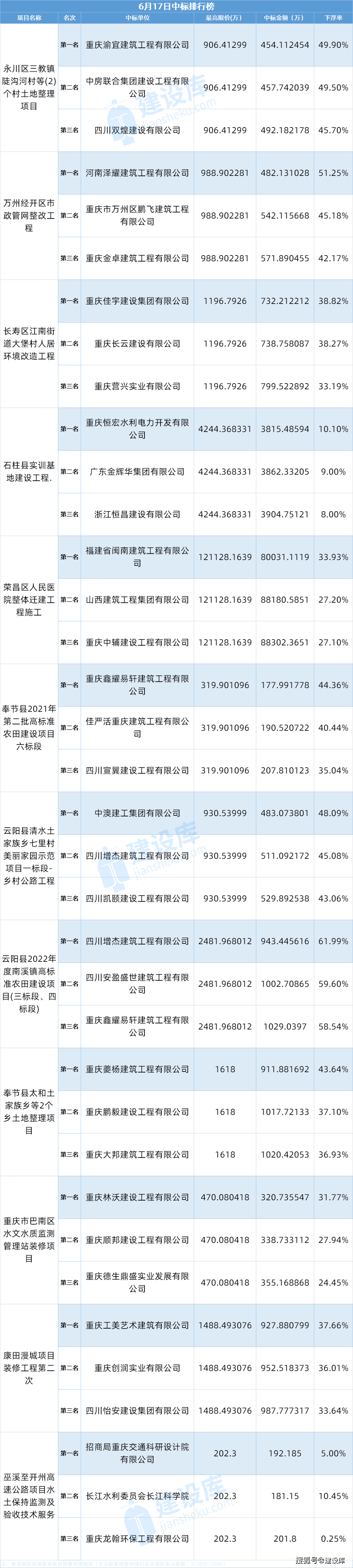 最高下浮61.99%，四川增杰/中澳建工/重慶佳宇/重慶林沃最新中標(biāo)來了！