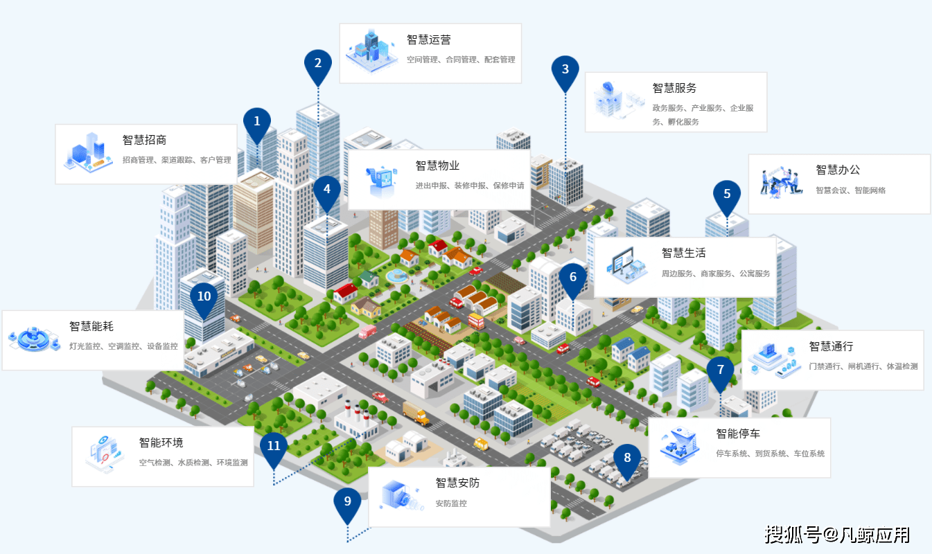 智慧园区由哪些部分组成