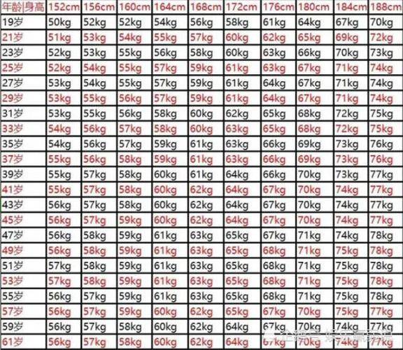 男性 152 1cm标准体重对照表 公布 自测下 或许你并不胖 减肥 身体 关节