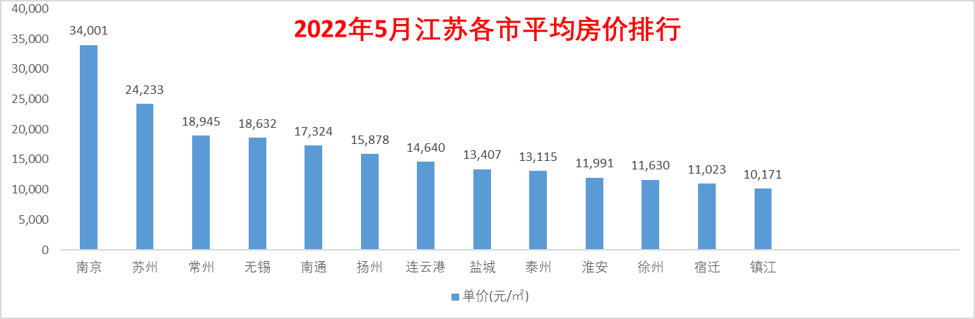 除了作為城市中心的南京房價衝高至34000元/平外,蘇州房價也漲至24000