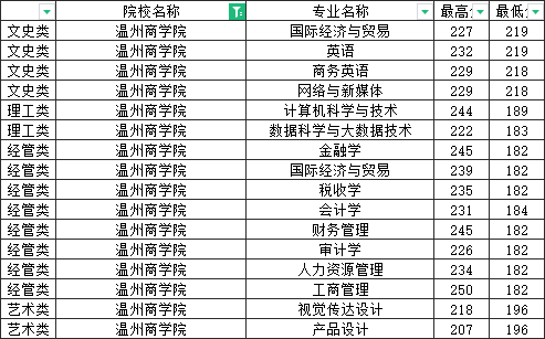 温州商学院分数图片