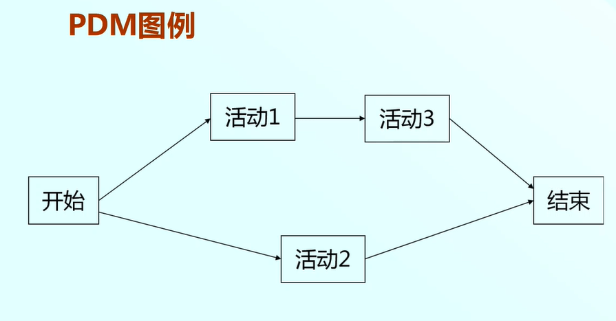 这是某项目的pdm网络图,我们把它转应成对应的adm网络图.