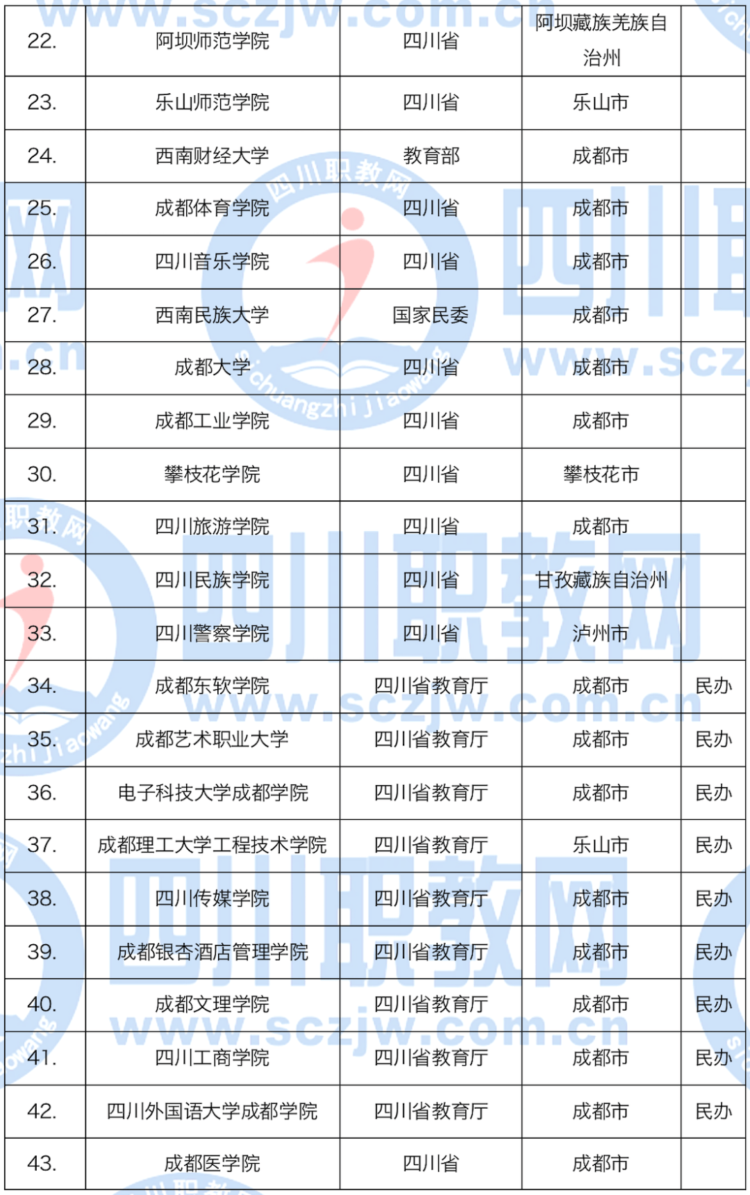 报志愿要小心四川有15所野鸡大学千万别上当