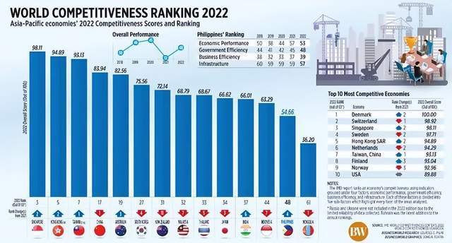 2022最新全球竞争力经济体榜单出炉新加坡居亚洲第一