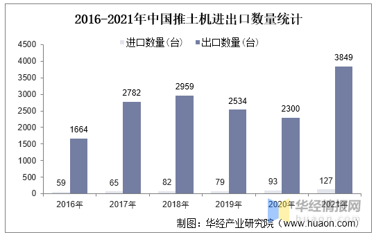博鱼体育2021年中国推土机销量、分机型销量及进出口情况分析(图4)